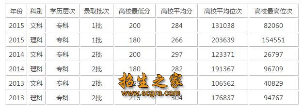 录取分数线