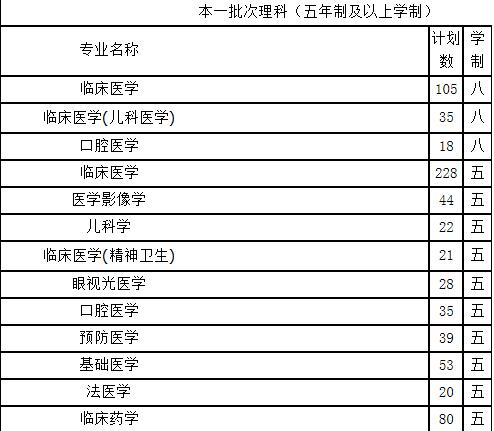 2019年报考医学专业须知