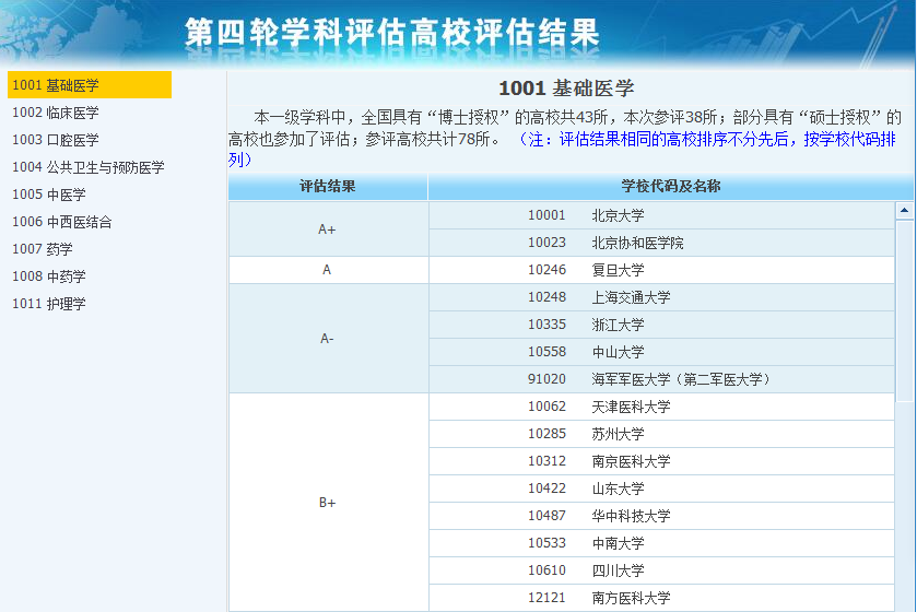 2018年全国医学专业大学排名