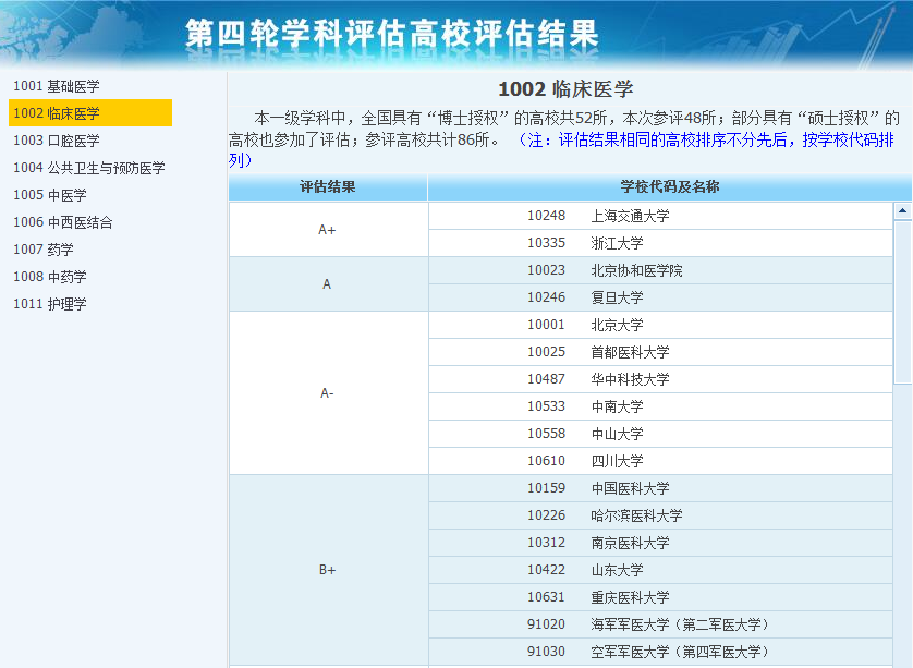 2018年全国医学专业大学排名