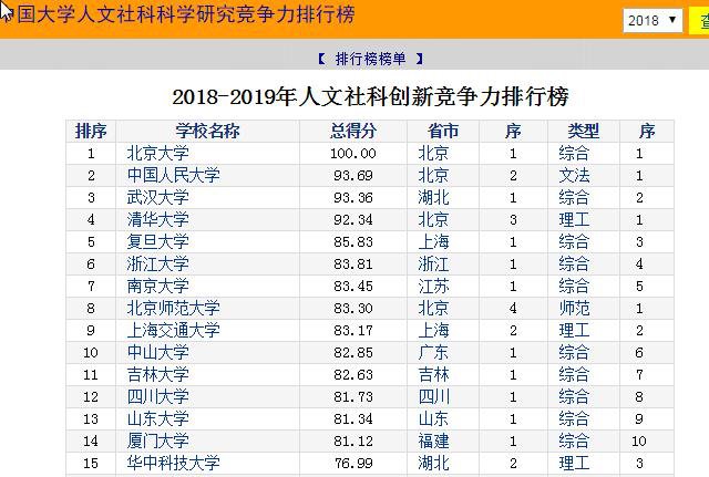  全国高校人文社科竞争力排名_北大第一_人大武大