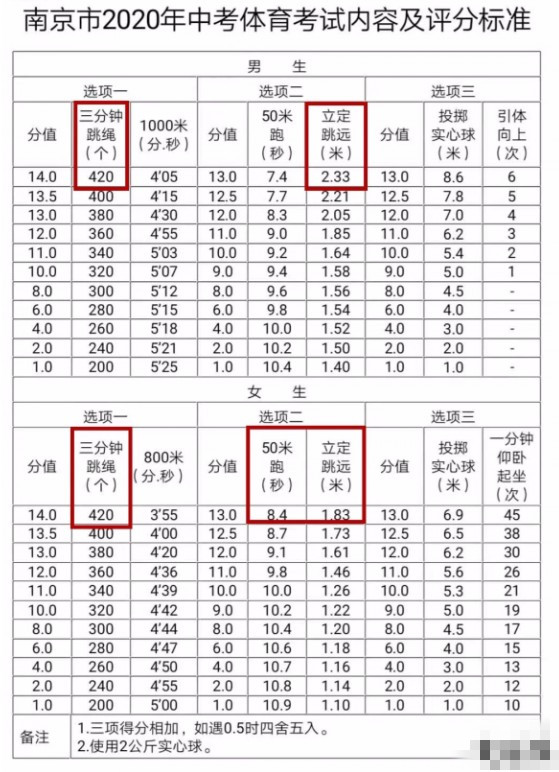 2021江苏南京中考体育考试内容及评分标准