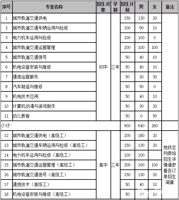 重庆铁路运输技师学院有哪些专业？