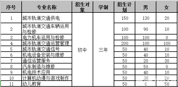 重庆铁路运输技师学院哪些专业初中生可以就读？