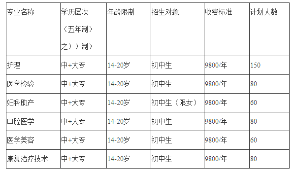 2021年四川省卫生学校招生计划