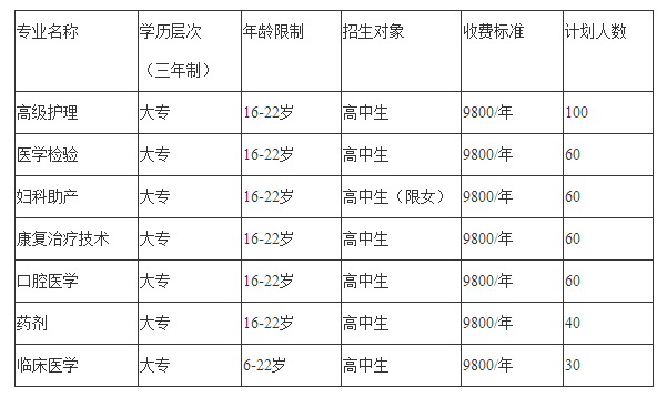 2021年四川省卫生学校招生计划