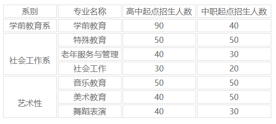 2021年贵阳幼儿师范高等专科学招生计划