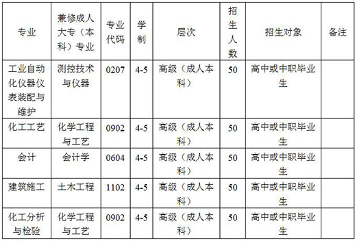 2021年四川省化工高级技工学校招生专业计划