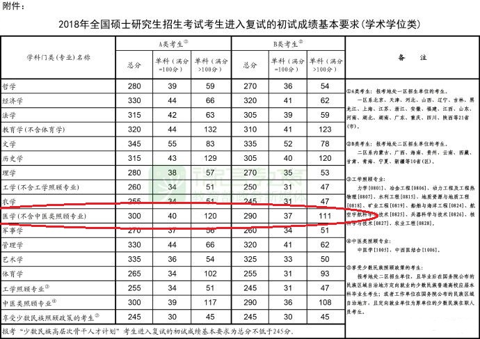 2023年临床医学研究生考试分数线