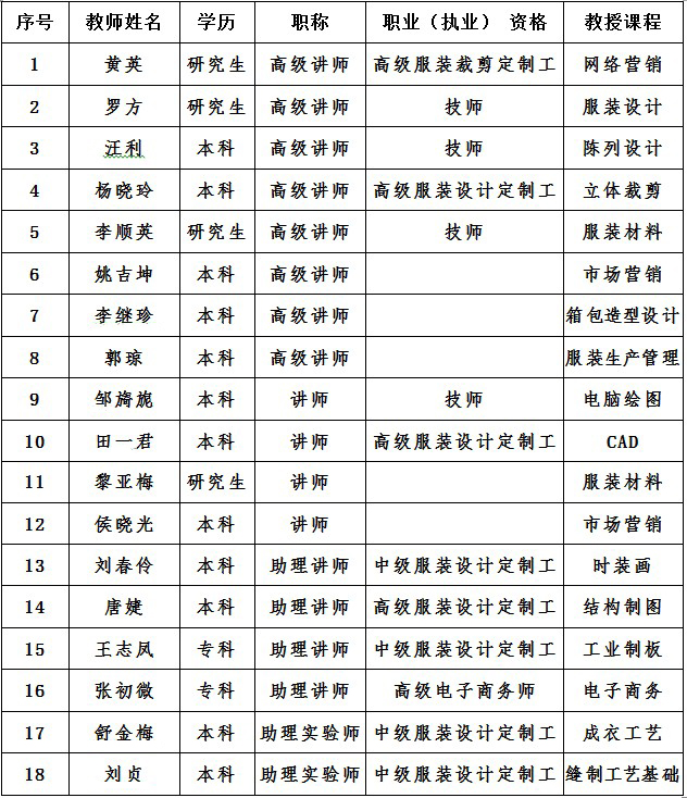 四川省南充服装学校2019-服装设计与工艺专业招生(中专大专)