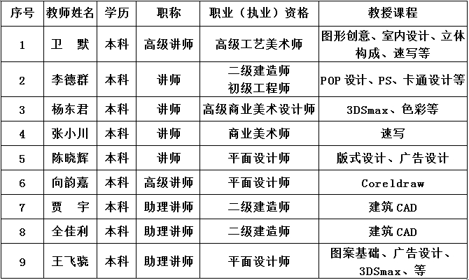 四川省南充服装学校2019-室内装饰设计专业招生(中专大专)