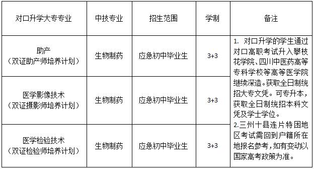 成都市职高——都江堰市技工学校医药康养部具体有那些专业在招生？