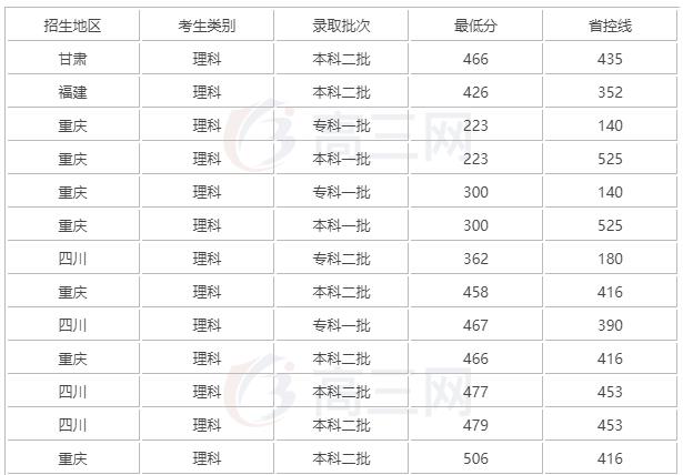 成都市大学2019录取线