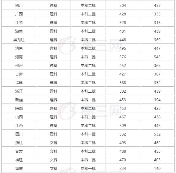 成都市大学2019录取线