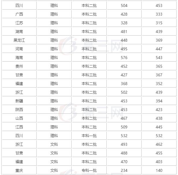 成都市大学2019录取线