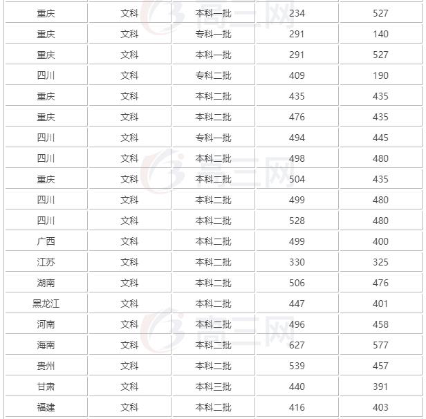 成都市大学2019录取线