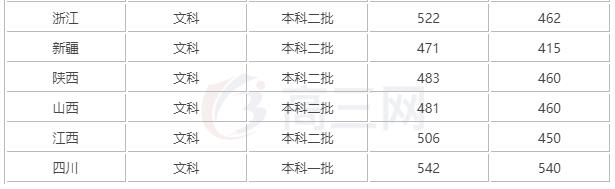 成都市大学2019录取线