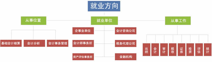 四川省天一学院2019(五月花金堂)-会计专业招生