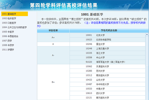 2024年全国医学专业大学排名