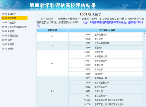 2024年全国医学专业大学排名