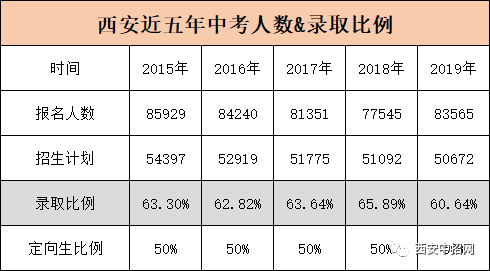2021西安中考录取率整理