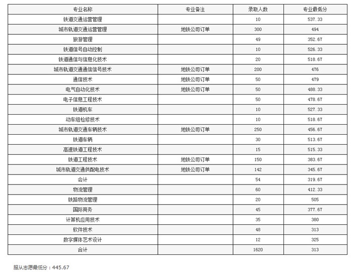2024年提前招生录取分数线