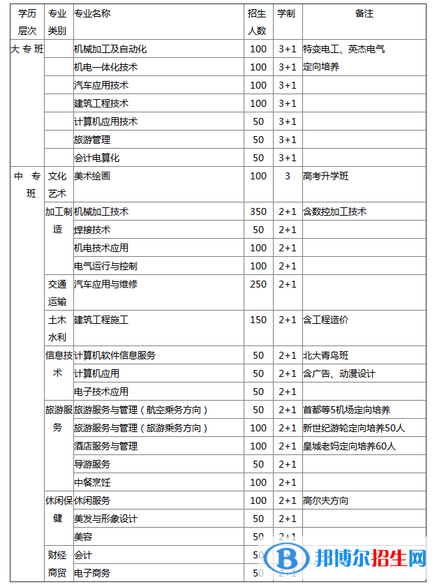 划重点最新招生专业尽在四川省德阳黄许职业中专学校