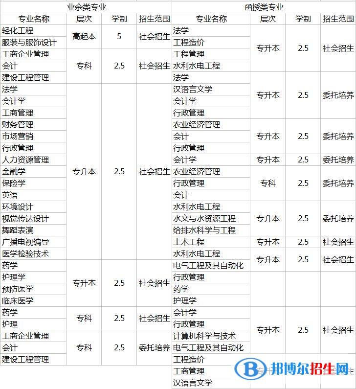 川大网教院 成教招生专业详表