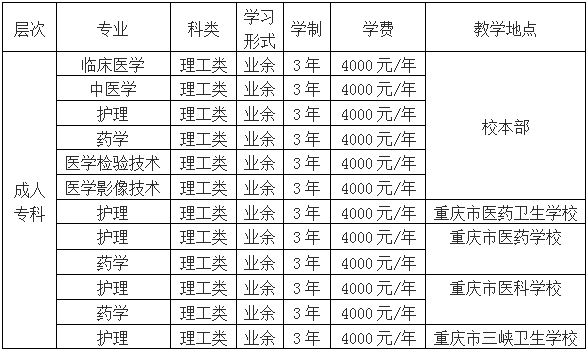重庆三峡医药高等专科学校成人高等教育招生专业