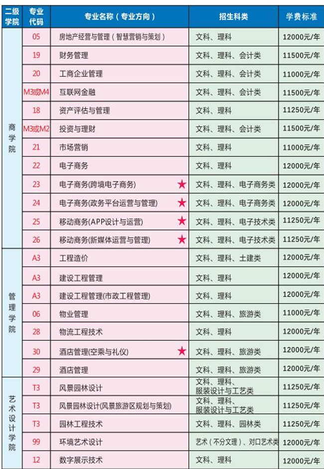 重庆房地产职业学院对口高考招生专业2