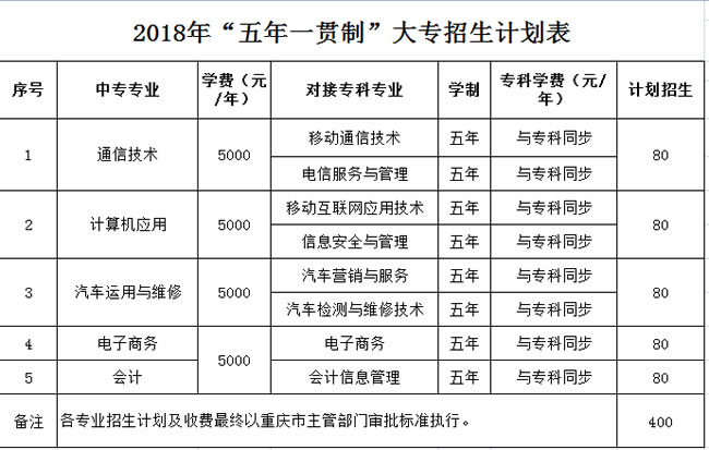 重庆护理职业学院五年制招生计划