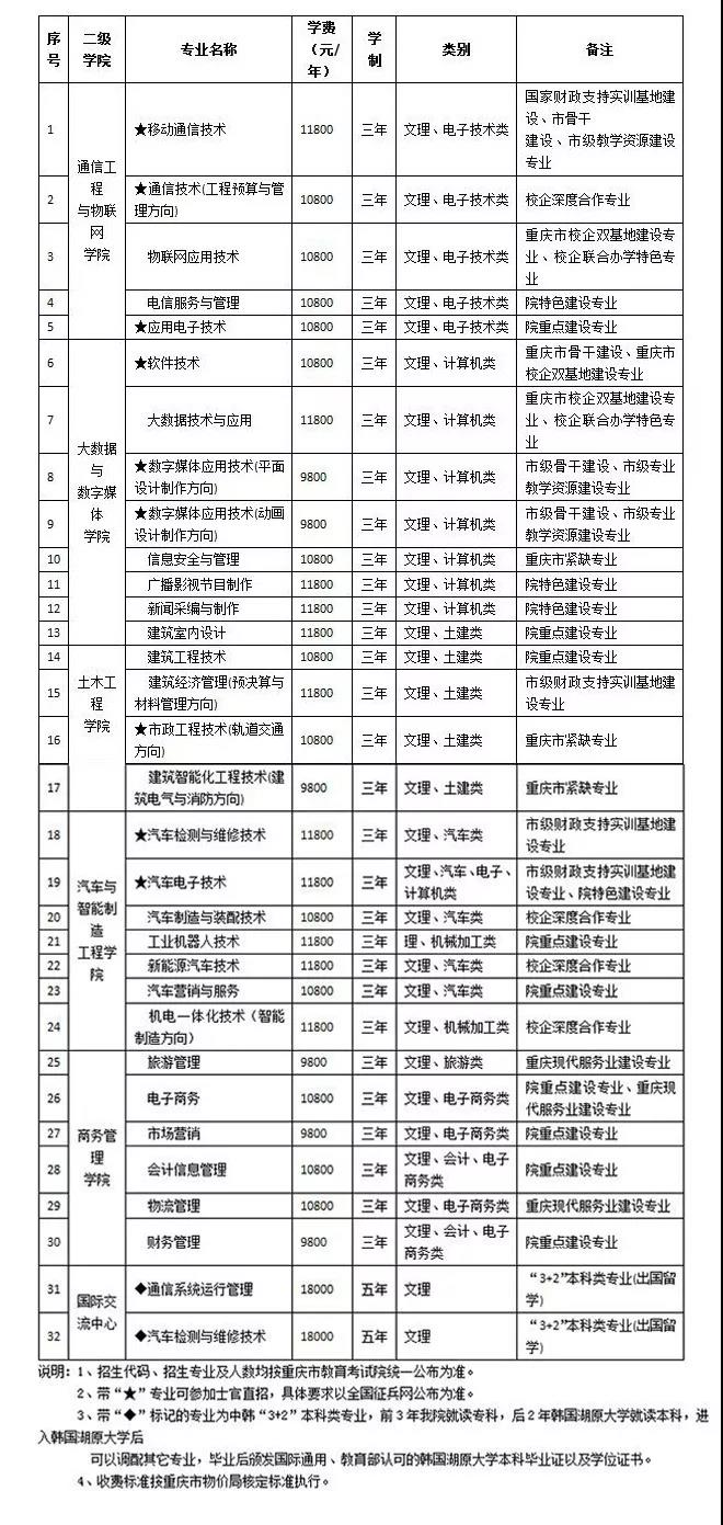 重庆电讯职业学院2024年分类招生专业计划表