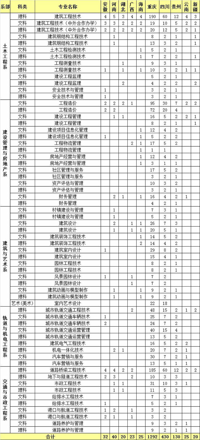 重庆建筑工程职业学院普通招生计划