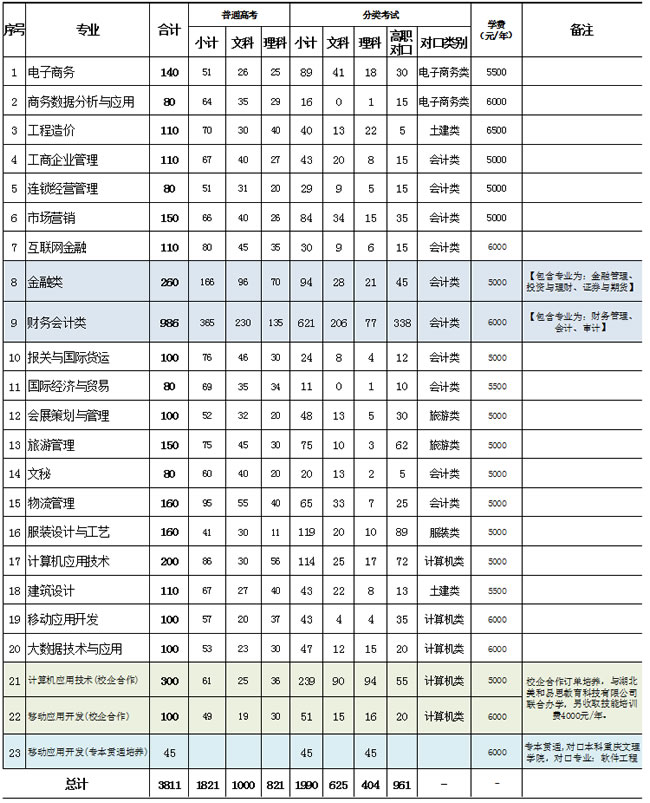 重庆财经职业学院2024年招生计划表