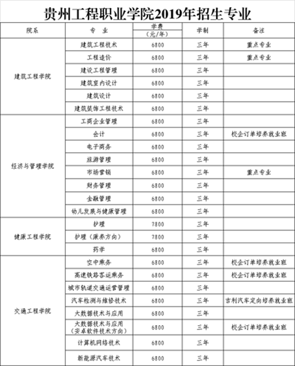贵州工程职业学院2024年招生专业