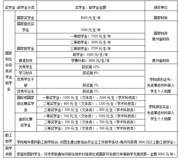 贵州工程职业学院2024年报考常见问题