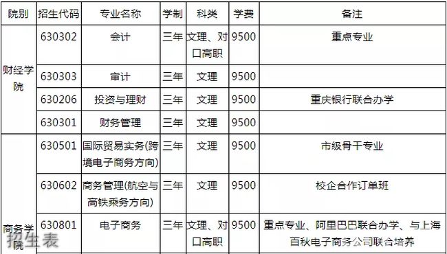 重庆经贸职业学院招生表