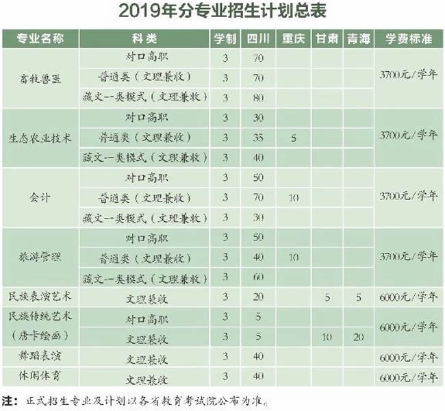 阿坝职业学院招生计划