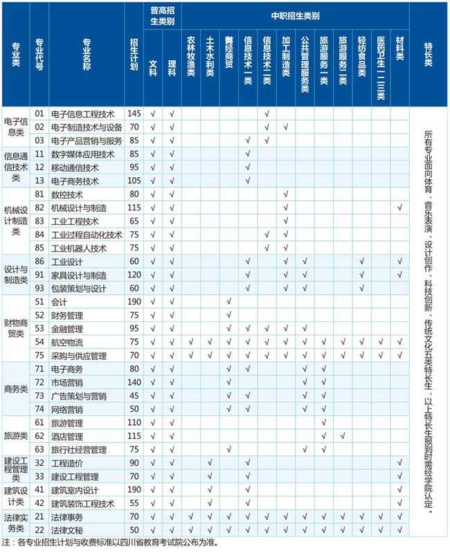 四川现代职业学院2024年单独招生分专业计划一览表