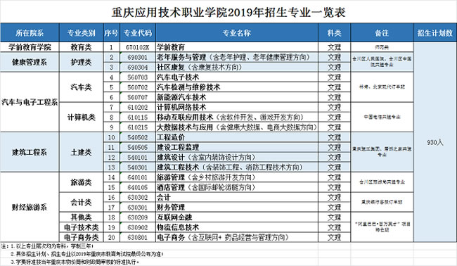 重庆应用技术职业学院招生计划