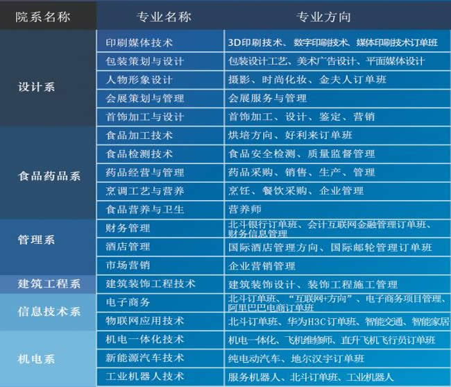 重庆轻工职业学院各个专业