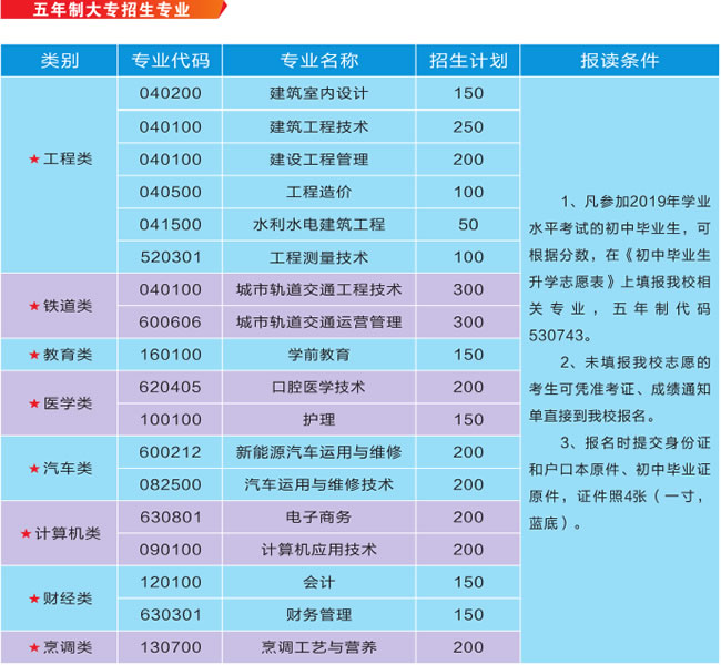 云南城市建设职业学院五年制大专招生专业