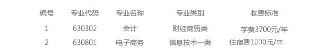 四川财经职业学院招生专业及代码