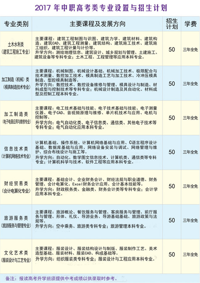 2021年重庆市云阳职业教育中心招生简章