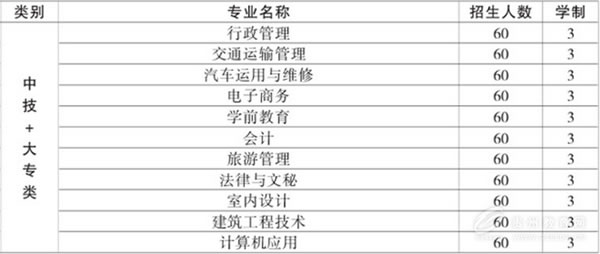 中国铝业贵州高级技工学校中专+大专专业